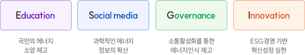Education : 국민의 에너지, 소양 제고 / Social media : 과학적인 에너지, 정보의 확산 / Governance : 소통활성화를 통한, 원전인식 제고 / Innovation : ESG경영 기반, 혁신성장 실현