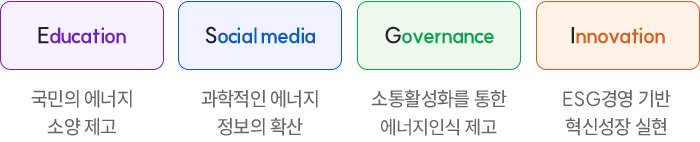 Education : 국민의 에너지, 소양 제고 / Social media : 과학적인 에너지, 정보의 확산 / Governance : 소통활성화를 통한, 원전인식 제고 / Innovation : ESG경영 기반, 혁신성장 실현