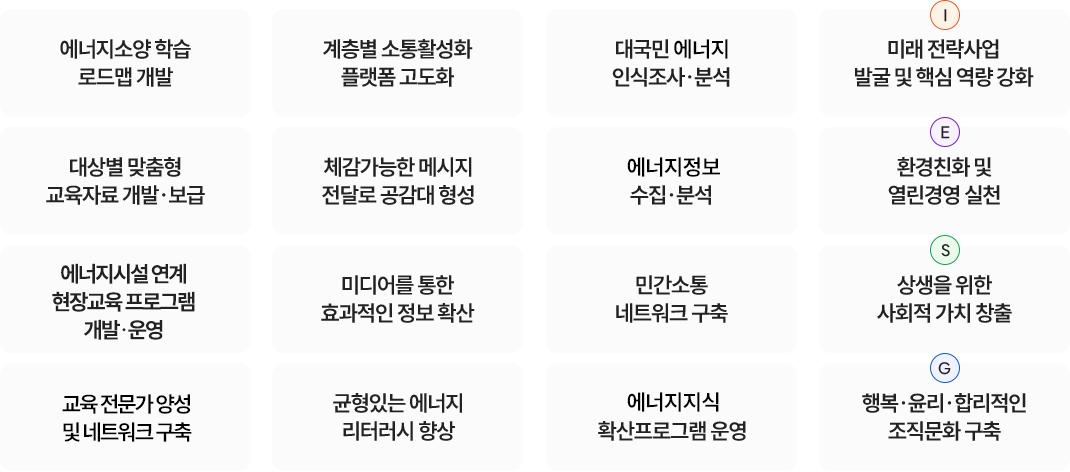 에너지소양 학습 로드맵 개발, 계층별 소통활성화 플랫폼 고도화, 대국민 원자력 인식조사·분석, 미래 전략사업 발굴 및 핵심 역량 강화, 대상별 맞춤형 교육자료 개발·보급, 체감가능한 메시지 전달로 공감대 형성, 원자력정보 수집·분석, 환경친화 및 열린경영 실천, 에너지시설 연계 현장교육 프로그램 개발·운영, 미디어를 통한 효과적인 정보 확산, 민간소통 네트워크 구축, 상생을 위한 사회적 가치 창출, 교육 전문가 양성 및 네트워크 구축, 균형있는 에너지 리터러시 향상, 원자력 지식 확산프로그램 운영, 행복·윤리·합리적인 조직문화구축