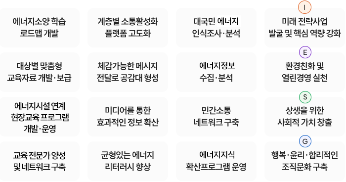 에너지소양 학습 로드맵 개발, 계층별 소통활성화 플랫폼 고도화, 대국민 원자력 인식조사·분석, 미래 전략사업 발굴 및 핵심 역량 강화, 대상별 맞춤형 교육자료 개발·보급, 체감가능한 메시지 전달로 공감대 형성, 원자력정보 수집·분석, 환경친화 및 열린경영 실천, 에너지시설 연계 현장교육 프로그램 개발·운영, 미디어를 통한 효과적인 정보 확산, 민간소통 네트워크 구축, 상생을 위한 사회적 가치 창출, 교육 전문가 양성 및 네트워크 구축, 균형있는 에너지 리터러시 향상, 원자력 지식 확산프로그램 운영, 행복·윤리·합리적인 조직문화구축