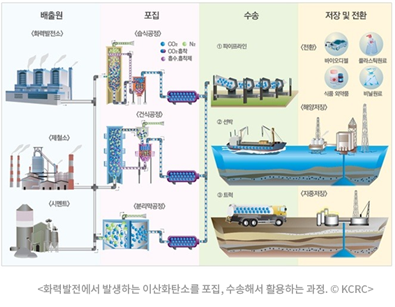 배출원(화력발전소, 제철소, 시멘트) / 포집(습식공정, 건식공정, 분리막공정) / 수송(파이프라인,선박,트럭) / 저장 및 전환( 전환 : 바이오디젤, 플라스틱원료, 식품 의약품, 비닐원료),해양저장, 지중저장