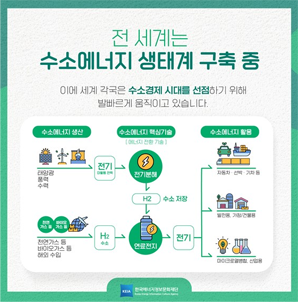 전 세계는 수소에너지 생태계 구축 중 이에 세계 각국은 수소경제 시대를 선점하기 위해 발빠르게 움직이고 있습니다. (수소에너지 생산 - 수소에너지 핵심기술 - 수소에너지 활용에 대한 과정)