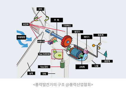 풍력발전기의 구조(발전기 내부 구조도 설명 피치,회전부,바람방향,주축,브레이크,기어박스,yew드라이버, yew모터, 날개, 타워, 발전기, 제어기, 고속축, 나셀, 풍속계, 풍향계)