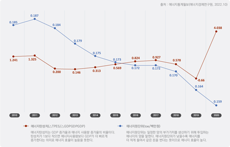 에너지통계월보(2010~2020 데이터 노출) 에너지탄성치(TPES/GDPGDPGDP) 에너지탄성치는 GDP 증가률과 에너지 사용량 증가율의 비율이다. 탄성치가 1보다 적으면 에너지사용량보다 GDP가 더 빠르게 증가한다는 의미로 에너지 효율이 높음을 뜻한다. / 에너지원단위(toe/백만원) 에너지원단위는 일정한 양의 부가가치를 생산하기 위해 투입하는 에너지의 양을 말한다. 에너지원단위가 낮을수록 에너지를 더 적게 들여서 같은 돈을 번다는 뜻이므로 에너지 효율이 높다.