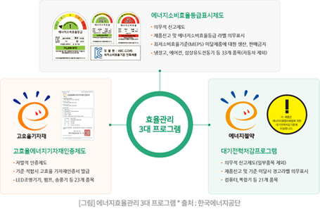 효율관리 3대 프로그램 에너지소비율등급표시제도 - 의무적 신고제도 - 제품신고 및 에너지소비효율등급 라벨 의무표시 - 최저소비효율기준(meps) 미달제품에 대한 생산,판매금지 - 냉장고, 에어컨, 상상유도전동기 등 33개 품목(자동차 제외) 고효율에너지기자재인증제도 - 자발적 인증제도 - 기준 적합시 고효율 기자제인증서 발급 - led조명기기, 펌프,송풍기 등 23개 품목 대기전력저감프로그램 - 의무적 신고제도(일부품목 제외) - 제품신고 및 기준 미달시 경고라벨 의무표시 - 컴퓨터, 복합기 등 21개 품목