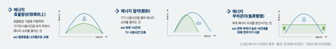 에너지 효율향상 : 효율향상 기술을 이용하여 기기의 사용시간을 유지하면서 에너지 소비를 줄이는 것 ex) 형광등을 led램프로 교체 / 에너지 절약 : 기기 사용시간을 줄여 에너지 소비를 줄이는 것 ex) 하루 1시간씩 tv시청시간 단축 / 에너지 부하관리 : 최대 에너지 수요를 분산시키는 것 ex) 전력 부하가 높은 시간대를 피해 전자기기 사용
