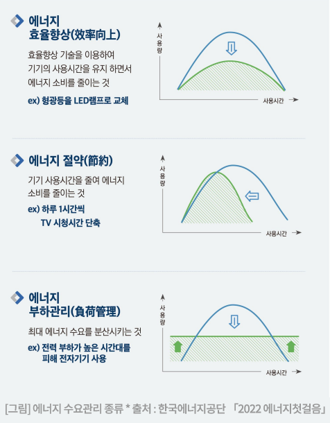 에너지 효율향상 : 효율향상 기술을 이용하여 기기의 사용시간을 유지하면서 에너지 소비를 줄이는 것 ex) 형광등을 led램프로 교체 / 에너지 절약 : 기기 사용시간을 줄여 에너지 소비를 줄이는 것 ex) 하루 1시간씩 tv시청시간 단축 / 에너지 부하관리 : 최대 에너지 수요를 분산시키는 것 ex) 전력 부하가 높은 시간대를 피해 전자기기 사용