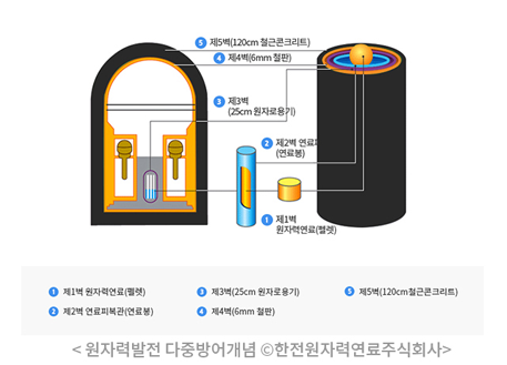 1) 제 1벽 원자력연료(펠렛) - 2) 제2벽 연료피복관(연료봉) - 3) 제3벽(25cm 원자로용기) - 4) 제4벽(6mm 철판) - 5) 제5벽(120cm 철근콘트리트)