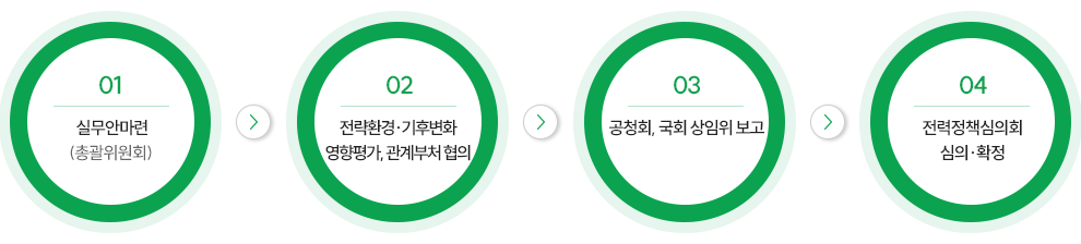01. 실무안마련 (총괄분과위원회) / 02. 전락화경영향평가·관계부처 협의 / 03. 정부초안 마련 / 04. 국회 상임위 보고·공청회