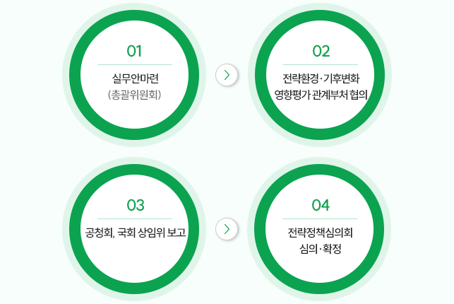 01. 실무안마련 (총괄분과위원회) / 02. 전락화경영향평가·관계부처 협의 / 03. 정부초안 마련 / 04. 국회 상임위 보고·공청회